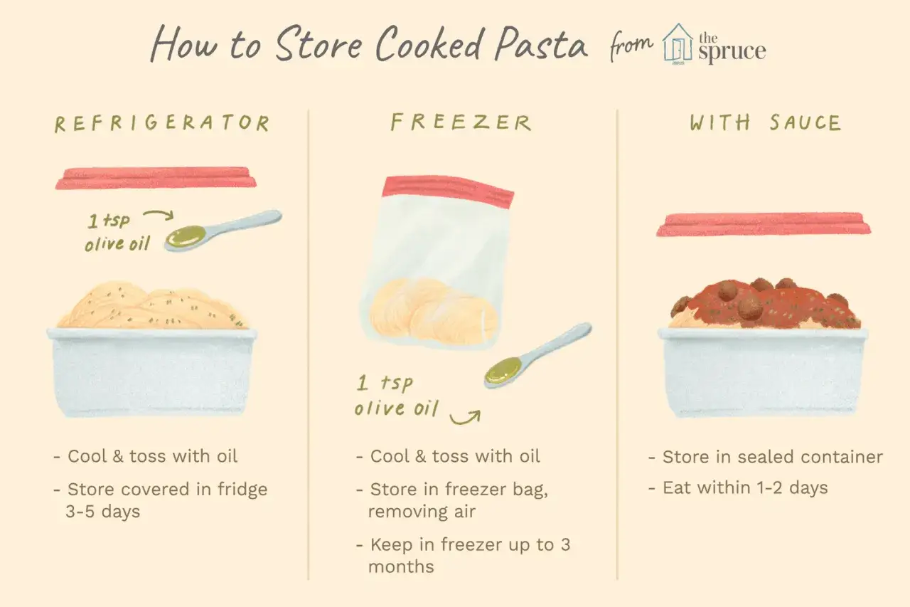 Conseils pour la conservation des p&acirc;tes cuites : au r&eacute;frig&eacute;rateur (3-5 jours), au cong&eacute;lateur (3 mois) ou avec sauce (1-2 jours).